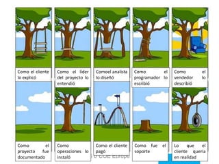 6 σ COE Europe
Un típico proyecto. . .
Como el vendedor
lo describió
Como el líder
del proyecto lo
entendió
Como el cliente
lo explicó
Comoel analista
lo diseñó
Como el
programador lo
escribió
Como el
vendedor lo
describió
Como el
proyecto fue
documentado
Como
operaciones lo
instaló
Como el cliente
pagó
Como fue el
soporte
Lo que el
cliente quería
en realidad
 