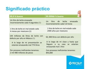 Significado práctico
99.9 % bueno 99.99966 % bueno
Un litro de leche envasada
incorrectamente cada 4 segundos (1)
144 millones de litros de leche con
defecto por año en México (1)
1 litro de leche en mal estado cada
4 meses por mexicano (1)
A lo largo de mi presentación se
estarían envasando mal 774 litros
Por procesos ineficientes tenemos:
2 mil 480 millones de pesos
Un litro de leche envasada
incorrectamente cada 5.6 horas
50, 000 litros con defecto por año
1 litro de leche en mal estado cada
2400 años por mexicano
A lo largo de mi clase y hasta que
lleguen a su casa se estarían
envasando mal 1 litro
Con procesos ineficientes tenemos:
843,000
 