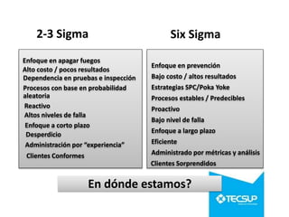 Enfoque en apagar fuegos
Alto costo / pocos resultados
Dependencia en pruebas e inspección
Procesos con base en probabilidad
aleatoria
Reactivo
Altos niveles de falla
Enfoque a corto plazo
Desperdicio
Administración por “experiencia”
Clientes Conformes
Enfoque en prevención
Bajo costo / altos resultados
Estrategias SPC/Poka Yoke
Procesos estables / Predecibles
Proactivo
Bajo nivel de falla
Enfoque a largo plazo
Eficiente
Administrado por métricas y análisis
Clientes Sorprendidos
En dónde estamos?
2-3 Sigma Six Sigma
 
