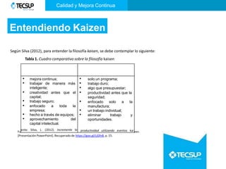 Entendiendo Kaizen
Fu zen.
[Presentación PowerPoint]. Recuperado de https://goo.gl/LjGfnB, p. 15.
• mejora continua;
• trabajar de manera más
inteligente;
• creatividad antes que el
capital;
• trabajo seguro;
• enfocado a toda la
empresa;
• hecho a través de equipos;
• aprovechamiento del
capital intelectual.
ente: Silva, L. (2012). Incremente la
• solo un programa;
• trabajo duro;
• algo que presupuestar;
• productividad antes que la
seguridad;
• enfocado solo a la
manufactura;
• un trabajo individual;
• eliminar trabajo y
oportunidades.
productividad utilizando eventos kai
Según Silva (2012), para entender la filosofía kaisen, se debe contemplar lo siguiente:
Tabla 1. Cuadro comparativo sobre la filosofía kaisen
Calidad y Mejora Continua
 