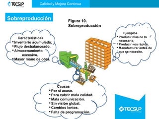 Sobreproducción
Ejemplos
• Producir más de lo
necesario.
• Producir más rápido.
• Manufacturar antes de
que se necesite.
Características
•Inventario acumulado.
•Flujo desbalanceado.
•Almacenamiento
excesivo.
•Mayor mano de obra.
Causas
•Por si acaso.
•Para cubrir mala calidad.
•Mala comunicación.
•Sin visión global.
•Cambios lentos.
•Falta de programación.
Figura 10.
Sobreproducción
Calidad y Mejora Continua
 