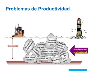 Problemas de Productividad
 