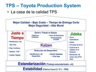 TPS – Toyota Production System
• La casa de la calidad TPS
 