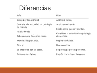 Diferencias
Jefe
Existe por la autoridad
Considera la autoridad un privilegio
de mando
Inspira miedo
Sabe como se hacen las cosas.
Manda a las personas.
Dice yo .
Se preocupa por las cosas.
Presume sus éxitos.
Líder
Aconseja y guía.
Inspira entusiasmo.
Existe por la buena voluntad.
Considera la autoridad un privilegio
de servicio.
Inspira confianza.
Dice nosotros.
Se preocupa por las personas.
Enseña como hacer las cosas.
 