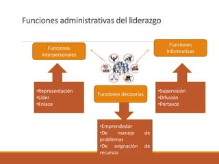 Funciones administrativas del liderazgo
Funciones
interpersonales
Funciones decisorias
Funciones
informativas
•Representación
•Líder
•Enlace
•Supervisión
•Difusión
•Portavoz
•Emprendedor
•De manejo de
problemas
•De asignación de
recursos
 