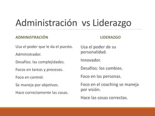 Administración vs Liderazgo
ADMINISTRACIÓN
Usa el poder que le da el puesto.
Administrador.
Desafíos: las complejidades.
Focos en tareas y procesos.
Foco en control.
Se maneja por objetivos.
Hace correctamente las cosas.
LIDERAZGO
Usa el poder de su
personalidad.
Innovador.
Desafíos: los cambios.
Foco en las personas.
Foco en el coaching se maneja
por visión.
Hace las cosas correctas.
 