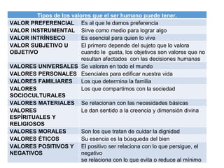 Tipos de los valores que el ser humano puede tener.
VALOR PREFERENCIAL Es al que le damos preferencia
VALOR INSTRUMENTAL Sirve como medio para lograr algo
VALOR INTRÍNSECO Es esencial para quien lo vive
VALOR SUBJETIVO U
OBJETIVO
El primero depende del sujeto que lo valora
cuando le gusta, los objetivos son valores que no
resultan afectados con las decisiones humanas
VALORES UNIVERSALES Se valoran en todo el mundo
VALORES PERSONALES Esenciales para edificar nuestra vida
VALORES FAMILIARES Los que determina la familia
VALORES
SOCIOCULTURALES
Los que compartimos con la sociedad
VALORES MATERIALES Se relacionan con las necesidades básicas
VALORES
ESPÍRITUALES Y
RELIGIOSOS
Le dan sentido a la creencia y dimensión divina
VALORES MORALES Son los que tratan de cuidar la dignidad
VALORES ÉTICOS Su esencia es la búsqueda del bien
VALORES POSITIVOS Y
NEGATIVOS
El positivo ser relaciona con lo que persigue, el
negativo
se relaciona con lo que evita o reduce al mínimo
 