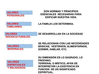 SON NORMAS Y PRINCIPIOS
ESENCIALES NECESARIAS PARA
EDIFICAR NUESTRA VIDA.
VALORES
PERSONALES:
VALORES
FAMILIARES:
LA FAMILIA LOS DETERMINA.
SE DESARROLLAN EN LA SOCIEDAD
SE RELACIONAN CON LAS NECESIDADES
BÁSICAS, VESTIRNOS, ALIMENTARNOS,
DORMIR, HABLAR, ETC.
VALORES
SOCIOCULTURALES:
VALORES
MATERIALES:
VALORES
ESPIRITUALES
Y RELIGIOSOS:
SU DIMENSIÓN ES LO SAGRADO, LO
PROFANO,
TERRENAL O MÍSTICO, AFÁN DE
INTERPRETAR LA EXISTENCIA EN
FUNCION DE UN SIGNIFICADO
ESPIRITUAL.
 