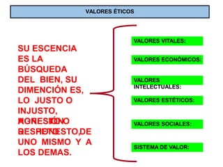 VALORES ÉTICOS
VALORES VITALES:
VALORES ECONÓMICOS:
VALORES
INTELECTUALES:
VALORES ESTÉTICOS:
VALORES SOCIALES:
SISTEMA DE VALOR:
SU ESCENCIA
ES LA
BÚSQUEDA
DEL BIEN, SU
DIMENCIÓN ES,
LO JUSTO O
INJUSTO,
HONESTO O
DESHONESTO,
AGRESIÓN
RESPETO DE
UNO MISMO Y A
LOS DEMAS.
 