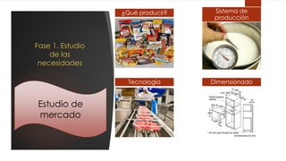 Fase 1. Estudio
de las
necesidades
¿Qué producir? Sistema de
producción
Tecnología Dimensionado
Estudio de
mercado
 