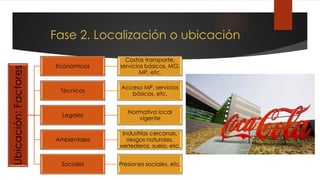 Fase 2. Localización o ubicación
Ubicación:
Factores
Económicos
Costos transporte,
servicios básicos, MO,
MP, etc.
Técnicos
Acceso MP, servicios
básicos, etc.
Legales
Normativa local
vigente
Ambientales
Industrias cercanas,
riesgos naturales,
vertederos, suelo, etc.
Sociales Presiones sociales, etc.
 