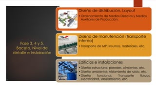Fase 3, 4 y 5.
Boceto, Nivel de
detalle e instalación
Diseño de distribución, Layout
•Ordenamiento de Medios Directos y Medios
Auxiliares de Producción.
Diseño de manutención (transporte
interno)
•Transporte de MP, insumos, materiales, etc.
Edificios e instalaciones
•Diseño estructural: paredes, cimientos, etc.
•Diseño ambiental: Aislamiento de ruido, etc.
•Diseño funcional: Transporte fluidos,
electricidad, saneamiento, etc.
 