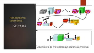 Planeamiento
sistemático
VENTAJAS
Movimiento de material según distancias mínimas
 
