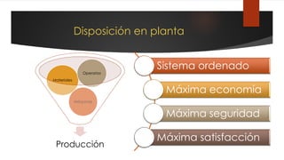 Disposición en planta
Producción
Máquinas
Materiales
Operarios
Sistema ordenado
Máxima economía
Máxima seguridad
Máxima satisfacción
 
