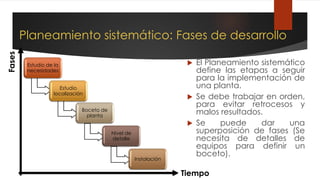 Planeamiento sistemático: Fases de desarrollo
Estudio de la
necesidades
Estudio
localización
Boceto de
planta
Nivel de
detalle
Instalación
 El Planeamiento sistemático
define las etapas a seguir
para la implementación de
una planta.
 Se debe trabajar en orden,
para evitar retrocesos y
malos resultados.
 Se puede dar una
superposición de fases (Se
necesita de detalles de
equipos para definir un
boceto).
Fases
Tiempo
 