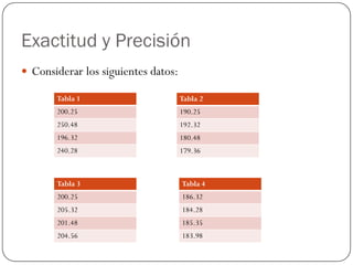 Exactitud y Precisión
y Considerar los siguientes datos:
Tabla 1
200.25
250.48
196.32
240.28
Tabla 4
186.32
184.28
185.35
183.98
Tabla 2
190.25
192.32
180.48
179.36
Tabla 3
200.25
205.32
201.48
204.56
 