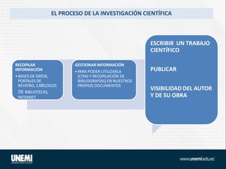 EL PROCESO DE LA INVESTIGACIÓN CIENTÍFICA
RECOPILAR
INFORMACIÓN
•BASES DE DATOS,
PORTALES DE
REVISTAS, CATÁLOGOS
DE BIBLIOTECAS,
INTERNET
GESTIONARINFORMACIÓN
•PARA PODER UTILIZARLA
(CITAS Y RECOPILACIÓN DE
BIBLIOGRAFÍAS) EN NUESTROS
PROPIOS DOCUMENTOS
ESCRIBIR UN TRABAJO
CIENTÍFICO
PUBLICAR
VISIBILIDAD DEL AUTOR
Y DE SU OBRA
 