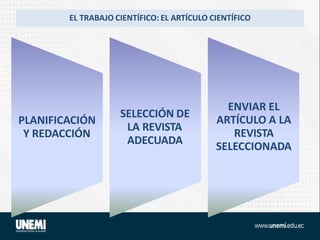 EL TRABAJO CIENTÍFICO: EL ARTÍCULO CIENTÍFICO
PLANIFICACIÓN
Y REDACCIÓN
SELECCIÓN DE
LA REVISTA
ADECUADA
ENVIAR EL
ARTÍCULO A LA
REVISTA
SELECCIONADA
 