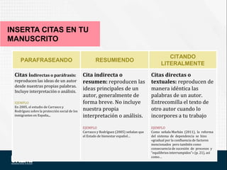 INSERTA CITAS EN TU
MANUSCRITO
PARAFRASEANDO RESUMIENDO
CITANDO
LITERALMENTE
Citas indirectas o paráfrasis:
reproducen las ideas de un autor
desde nuestras propias palabras.
Incluye interpretación o análisis.
EJEMPLO
En 2005, el estudio de Carrasco y
Rodríguez sobre la protección social de los
inmigrantes en España,..
Cita indirecta o
resumen: reproducen las
ideas principales de un
autor, generalmente de
forma breve. No incluye
nuestra propia
interpretación o análisis.
EJEMPLO
Carrasco y Rodríguez (2005) señalan que
el Estado de bienestar español…
Citas directas o
textuales: reproducen de
manera idéntica las
palabras de un autor.
Entrecomilla el texto de
otro autor cuando lo
incorpores a tu trabajo
EJEMPLO
Como señala Marbán (2011), la reforma
del sistema de dependencia se hizo
«gradual por la confluencia de factores
mencionados pero también como
consecuencia de sucesión de procesos y
“equilibrios interrumpidos”» (p. 21), así
como…
 