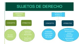 SUJETOS DE DERECHO
PERSONA
FÍSICA
PERSONA
MORAL O
JURÍDICA
CONCEPTO ATRIBUTOS ATRIBUTOS
CONCEPTO
Es todo
individuo
• Nombre
• Capacidad
• Domicilio
• Nacionalida
d
• Patrimonio
• Estado civil
Entidades
reconocidas
como tales
por la ley.
• Nombre (razón o
denominación
social)
• Capacidad
• Domicilio
• Nacionalidad
• Patrimonio
 