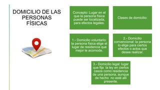 DOMICILIO DE LAS
PERSONAS
FÍSICAS
Concepto: Lugar en el
que la persona física
puede ser localizada,
para efectos legales.
Clases de domicilio:
1.- Domicilio voluntario:
la persona física elige el
lugar de residencia que
mejor le acomode.
2.- Domicilio
convencional: la persona
lo elige para ciertos
efectos o actos que
desee realizar.
3.- Domicilio legal: lugar
que fija la ley en ciertos
casos como residencia
de una persona, aunque
de hecho no esté allí
presente.
 