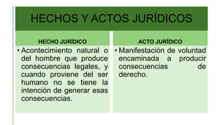 HECHOS Y ACTOS JURÍDICOS
HECHO JURÍDICO
• Acontecimiento natural o
del hombre que produce
consecuencias legales, y
cuando proviene del ser
humano no se tiene la
intención de generar esas
consecuencias.
ACTO JURÍDICO
• Manifestación de voluntad
encaminada a producir
consecuencias de
derecho.
 