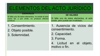 ELEMENTOS DEL ACTO JURÍDICO
DE VALIDEZ
Si falta uno de estos elementos, el acto
existe, pero puede ser invalidado.
ESENCIALES
Si falta uno de estos elementos, no existe el acto
como tal, y por ende, no produce efectos
jurídicos.
1. Consentimiento.
2. Objeto posible.
3. Solemnidad.
1. Ausencia de vicios del
consentimiento.
2. Capacidad.
3. Forma.
4. Licitud en el objeto,
motivo o fin.
 