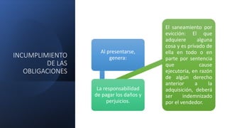 INCUMPLIMIENTO
DE LAS
OBLIGACIONES
Al presentarse,
genera:
La responsabilidad
de pagar los daños y
perjuicios.
El saneamiento por
evicción: El que
adquiere alguna
cosa y es privado de
ella en todo o en
parte por sentencia
que cause
ejecutoria, en razón
de algún derecho
anterior a la
adquisición, deberá
ser indemnizado
por el vendedor.
 