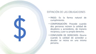 EXTINCIÓN DE LAS OBLIGACIONES
• PAGO: Es la forma natural de
cumplimiento.
• COMPENSACIÓN: Procede cuando
dos personas reúnen la calidad de
deudores y acreedores, de manera
recíproca, y por su propio derecho.
• CONFUSIÓN DE DERECHOS: Ocurre
cuando la calidad de acreedor y
deudor se reúna en una misma
persona.
 