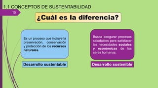 10
1.1 CONCEPTOS DE SUSTENTABILIDAD
Es un proceso que incluye la
preservación, conservación
y protección de los recursos
naturales.
Busca asegurar procesos
saludables para satisfacer
las necesidades sociales
y económicas de los
seres humanos.
¿Cuál es la diferencia?
Desarrollo sustentable Desarrollo sostenible
 
