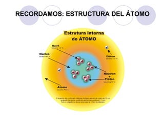 RECORDAMOS: ESTRUCTURA DEL ÁTOMO 