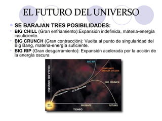 SE BARAJAN TRES POSIBILIDADES: BIG CHILL  (Gran enfriamiento):Expansión indefinida, materia-energía insuficiente. BIG CRUNCH  (Gran contracción): Vuelta al punto de singularidad del Big Bang, materia-energía suficiente. BIG RIP  (Gran desgarramiento): Expansión acelerada por la acción de la energía oscura 