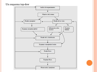 Un esquema top-dow 