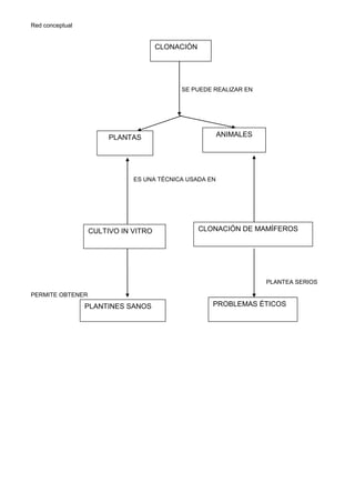 Red conceptual


                                     CLONACIÓN




                                          SE PUEDE REALIZAR EN




                       PLANTAS                         ANIMALES




                             ES UNA TÉCNICA USADA EN




                  CULTIVO IN VITRO               CLONACIÓN DE MAMÍFEROS




                                                                  PLANTEA SERIOS

PERMITE OBTENER

                 PLANTINES SANOS                    PROBLEMAS ÉTICOS
 