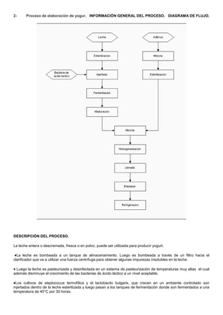 2-     Proceso de elaboración de yogur. INFORMACIÓN GENERAL DEL PROCESO. DIAGRAMA DE FLUJO.




DESCRIPCIÓN DEL PROCESO.

La leche entera o descremada, fresca o en polvo, puede ser utilizada para producir yogurt.

 ♦La leche es bombeada a un tanque de almacenamiento. Luego es bombeada a través de un filtro hacia el
clarificador que va a utilizar una fuerza centrífuga para obtener algunas impurezas insolubles en la leche.

♦ Luego la leche es pasteurizada y desinfectada en un sistema de pasteurización de temperaturas muy altas el cual
además disminuye el crecimiento de las bacterias de ácido láctico a un nivel aceptable.

♦Los cultivos de steptococus termofílica y el lactobacilo bulgaris, que crecen en un ambiente controlado son
injertados dentro de la leche esterilizada y luego pasan a los tanques de fermentación donde son fermentados a una
temperatura de 40°C por 30 horas.
 