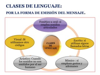 CLASES DE LENGUAJE:
POR LA FORMA DE EMISIÓN DEL MENSAJE                              .
                        Fonético u oral: si
                         emplea sonidos
                           articulados



    Visual :Si                                         Escrito: si
 utilizamos otro                                     utilizan signos
      códigos                                       llamados letras



        Acústico: Cuando
       los sonidos no son                       Mímico : si
       emitidos por el ser                    emplean gestos y
            humano                              ademanes
 