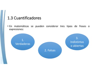 1.3 Cuantificadores
• En matemáticas se pueden considerar tres tipos de frases o
expresiones:
1. 
Verdaderas
1. 
Verdaderas
2. Falsas2. Falsas
3. 
Indistintas 
o abiertas
3. 
Indistintas 
o abiertas
 