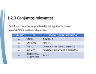 1.2.3 Conjuntos relevantes
• Sea A un conjunto, se pueden dar los siguientes casos:
• A es VACÍO si no tiene elementos
CONJUNTO ES SÍMBOLO/REPRESENTACIÓN
A VACÍO ∅. N(A) = 0
A UNITARIO N(A) = 1
A FINITO CANTIDAD FINITA DE ELEMENTOS
A INFINITO CANTIDAD INFINITA DE ELEMENTOS
A
REFERENCIAL 
O UNIVERSO
Re o U
 