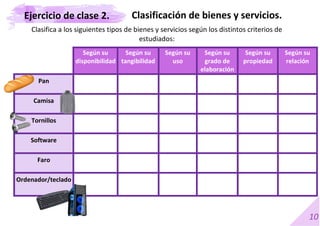 10
Según su
disponibilidad
Según su
tangibilidad
Según su
uso
Según su
grado de
elaboración
Según su
propiedad
Según su
relación
Pan
Camisa
Tornillos
Software
Faro
Ordenador/teclado
Ejercicio de clase 2. Clasificación de bienes y servicios.
Clasifica a los siguientes tipos de bienes y servicios según los distintos criterios de
estudiados:
 