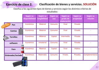 11
Según su
disponibilidad
Según su
tangibilidad
Según su
uso
Según su
grado de
elaboración
Según su
propiedad
Según su
relación
Pan Económico Material Consumo Final Privado -
Camisa Económico Material Consumo Final Privado -
Tornillos Económico Material Capital Intermedio Privado -
software Económico Inmaterial Consumo Final Privado -
Faro Económico Material Capital Final Público -
Ordenador/teclado Económicos Materiales Consumo Finales Privados Complementarios
Ejercicio de clase 2. Clasificación de bienes y servicios. SOLUCIÓN
Clasifica a los siguientes tipos de bienes y servicios según los distintos criterios de
estudiados:
 