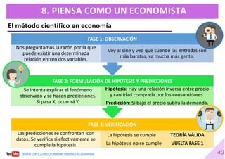 40
8. PIENSA COMO UN ECONOMISTA
El método científico en economía
FASE 3: VERIFICACIÓN
Las predicciones se confrontan con
datos. Se verifica si efectivamente se
cumple la hipótesis.
La hipótesis se cumple TEORÍA VÁLIDA
La hipótesis no se cumple VUELTA FASE 1
FASE 2: FORMULACIÓN DE HIPÓTESIS Y PREDICCIONES
Se intenta explicar el fenómeno
observado y se hacen predicciones.
Si pasa X, ocurrirá Y.
Hipótesis: Hay una relación inversa entre precio
y cantidad comprada por los consumidores.
Predicción: Si bajo el precio subirá la demanda.
FASE 1: OBSERVACIÓN
Nos preguntamos la razón por la que
puede existir una determinada
relación entren dos variables.
Voy al cine y veo que cuando las entradas son
más baratas, va mucha más gente.
VÍDEO EXPLICATIVO. El método científico en economía
 