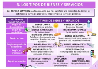 9
3. LOS TIPOS DE BIENES Y SERVICIOS
Los BIENES Y SERVICIOS son todo aquello que nos satisface una necesidad. Lo bienes las
satisfacen a través de productos, y los servicios a través de personas.
CRITERIO DE
CLASIFICACIÓN
TIPOS DE BIENES Y SERVICIOS
Según su
disponibilidad
BIENES LIBRES
Abundantes y gratuitos.
BIENES ECONÓMICOS
Escasos y de pago.
Según su
tangibilidad
BIENES MATERIALES
Se pueden tocar.
BIENES INMATERIALES
No se pueden tocar.
Según su uso
BIENES DE CONSUMO
Satisfacen directamente una
necesidad. Pueden ser o no
duraderos.
BIENES DE CAPITAL
Sirven para producir otros bienes, sin
satisfacer una necesidad inmediata.
Según su grado de
elaboración
BIENES FINALES
Listos para consumirse.
BIENES INTERMEDIOS
Serán transformados.
Según su
propiedad
BIENES PÚBLICOS
No son propiedad de una
persona o empresa.
BIENES PRIVADOS
Son propiedad de una persona o
empresa.
Según su relación
BIENES SUSTITUTIVOS
Cubren una misma
necesidad.
BIENES
COMPLEMEN-
TARIOS
Deben utilizarse
conjuntamente.
BIENES
INDEPENDIEN-TES
No guardan relación.
 