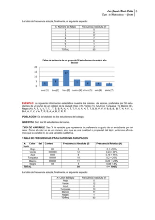 Luis Gonzalo Revelo Pabón 6
                                                                                         Dpto. de Matemáticas - Goretti

La tabla de frecuencia adopta, finalmente, el siguiente aspecto:

                                      X: Número de faltas           Frecuencia Absoluta (f)
                                              1                               5
                                              2                               8
                                              3                              17
                                              4                               7
                                              5                               6
                                              6                               4
                                              7                               3
                                           TOTAL                             50



                    Faltas de asitencia de un grupo de 50 estudiantes durante el año
                                                 escolar

            20
            15                                    17
            10
             5                        8                        7
                      5                                                 6          4          3
             0
                   uno (1)       dos (2)        tres (3) cuatro (4) cinco (5) seis (6)     siete (7)



EJEMPLO: La siguiente información estadística muestra los colores de lápices, preferidos por 50 estu-
diantes de un curso de un colegio de la ciudad: Rojo ( R), Verde (V), Azul (A), Turquesa (T), Blanco (B),
Negro (N): R, T, V, V, T, T, , T, B, B, R, N, N, T, T, V, A, A, N, T, T, B, B, V, V, V, B, B, B, B, T, N, A V, V,
B A, A, V, V, V A, T, R, B, A, A, B, V, R, R.

POBLACIÓN: Es la totalidad de los estudiantes del colegio.

MUESTRA: Son los 50 estudiantes del curso.

TIPO DE VARIABLE: Sea X la variable que representa la preferencia o gusto de un estudiante por un
color. Como el color no es un número, sino que es una cualidad o propiedad del lápiz, entonces afirma-
mos que la variable X, es una variable cualitativa.

TABLA DE FRECUENCIAS PARA DATOS NO AGRUPADOS

 X: Color del          Conteo                   Frecuencia Absoluta (f)          Frecuencia Relativa (h)
 lápiz
        Rojo                     IIIII                         5                             0,1 =10%
       Verde                 IIIIIIIIIIII                      12                           0,24= 24%
        Azul                   IIIIIIII                        8                           0,16 = 16%
     Turquesa                 IIIIIIIIII                       10                           0,2 = 20%
       Blanco                IIIIIIIIIII                       11                          0,22 = 22%
       Negro                     IIII                          4                            0,08 = 8%
 TOTAL                                                         50                           1 = 100%

La tabla de frecuencia adopta, finalmente, el siguiente aspecto:

                                          X: Color del lápiz        Frecuencia Absoluta (f)
                                                Rojo                          5
                                                Verde                        12
                                                 Azul                         8
                                              Turquesa                       10
                                               Blanco                        11
                                                Negro                         4
                                               TOTAL                         50
 
