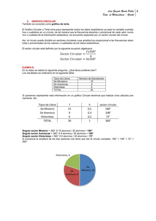 Luis Gonzalo Revelo Pabón 8
                                                                              Dpto. de Matemáticas - Goretti

   2. GRAFICO CIRCULAR
También es conocido como gráfico de torta.

El Grafico Circular o Torta sirve para representar todos los datos estadísticos ya sean la variable cuantita-
tiva o cualitativa en un círculo, de tal manera que la frecuencia absoluta o porcentual de cada valor numé-
rico o cualidad de la información estadística, se encuentra explicada por un sector circular del círculo.

Así, el círculo queda dividido en sectores circulares cuya amplitud es proporcional a las frecuencias abso-
lutas o porcentuales de los valores o cualidades de los datos estadísticos.

El sector circular está definido por la siguiente ecuación algebraica:




EJEMPLO:
En la clase se realizó la siguiente pregunta: ¿Qué libros prefieres leer?
Los resultados se ordenaron en la siguiente tabla:

                               Tipos de Libros           Número de Estudiantes
                               De Ministerio                      15
                               De Aventuras                       9
                               Historietas                        6
                               TOTAL                              30

Si queremos representar esta información en un gráfico Circular tenemos que realizar unos cálculos pre-
viamente. Así:

                Tipos de Libros               f                   h         sector circular
                  De Misterio                15                  0,5             180°
                 De Aventura                 9                   0,3             108°
                  Historietas                6                   0,2             72°
                    TOTAL                    30                   1              360°


Ángulo sector Misterio = 360° X 15 alumnos / 30 alumnos = 180°
Ángulo sector Aventuras = 360° X 9 alumnos / 30 alumnos = 108°
Ángulo sector Historietas = 360° X 6 alumnos / 30 alumnos = 72°
Si sumamos la amplitud de los tres sectores nos tiene que dar el círculo completo: 180° + 108° + 72° =
360°




                                 Historietas, 6



                                                               De
                                               De          Misterio, 15
                                           Aventura, 9
 