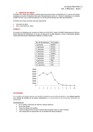 Luis Gonzalo Revelo Pabón 9
                                                                            Dpto. de Matemáticas - Goretti

    3. GRÁFICOS DE LÍNEAS
El Grafico de Líneas se lo obtiene uniendo todos los puntos de las coordenadas (X, f), que se encuentran
ubicados en el plano Cartesiano (Dos ejes Perpendiculares entre sí). Donde X representa a la variable
CUANTITATIVA, que se esté estudiando y f es la frecuencia absoluta de cada dato estadístico.

El Grafico de Líneas se puede usar para representar:

    Una serie de datos
    Dos o más series de datos

EJEMPLO:

El número de habitantes por vivienda en Pasto en el año 2012, según el DANE (Departamento Adminis-
trativo Nacional de Estadística), es el que se adjunta en la tabla siguiente, vamos a representar gráfica-
mente esta información estadística mediante un Grafico Lineal.



                                    No de Residentes       Viviendas
                                    1 persona              44439
                                     2 persona             55161
                                    3 persona              47762
                                     4 persona             57325
                                    5 persona              24454
                                    6 persona              8197
                                     7 persona             2679
                                     8 persona             998
                                    9 persona              371
                                    10 persona             328

                              70000
                              60000
                              50000
                              40000
                              30000
                              20000
                              10000
                                  0
                                         1     2       3   4     5     6      7     8     9    10


PICTOGRAMA

Es un gráfico con dibujos alusivos a la variable cuantitativa que se está estudiando y cuyo dibujo expresa
una unidad de medida de los datos estadísticos y es proporcional a las frecuencias absolutas que
representan.

SUGERENCIAS
      Es un gráfico construido con figuras o dibujos idénticos
      No se usa escala.
      Todos los dibujos son iguales.
      Todos los dibujos tiene el mismo tamaño para expresar mejor su valor numérico
      Llas magnitudes se representan con la cantidad del dibujo empleado.
 