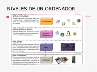 NIVELES DE UN ORDENADOR 