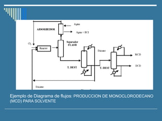 Ejemplo de Diagrama de flujos: PRODUCCION DE MONOCLORODECANO
(MCD) PARA SOLVENTE
 