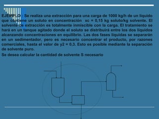EJEMPLO : Se realiza una extracción para una carga de 1000 kg/h de un líquido
que contiene un soluto en concentración xc = 0,15 kg soluto/kg solvente. El
solvente de extracción es totalmente inmiscible con la carga. El tratamiento se
hará en un tanque agitado donde el soluto se distribuirá entre los dos líquidos
alcanzando concentraciones en equilibrio. Las dos fases líquidas se separarán
en un sedimentador, pero es necesario concentrar el producto, por razones
comerciales, hasta el valor de y2 = 0,3. Esto es posible mediante la separación
de solvente puro.
Se desea calcular la cantidad de solvente S necesario
 