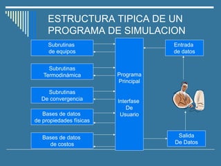 ESTRUCTURA TIPICA DE UN
PROGRAMA DE SIMULACION
Subrutinas
de equipos
Subrutinas
Termodinámica
Subrutinas
De convergencia
Bases de datos
de propiedades físicas
Bases de datos
de costos
Programa
Principal
Interfase
De
Usuario
Entrada
de datos
Salida
De Datos
 