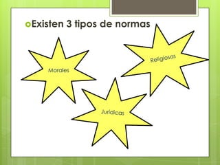 Existen   3 tipos de normas



    Morales
 